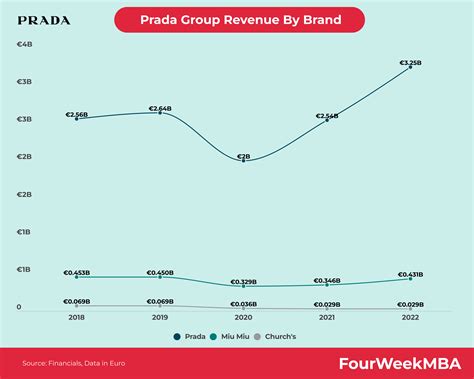 prada group revenue|how much is prada worth.